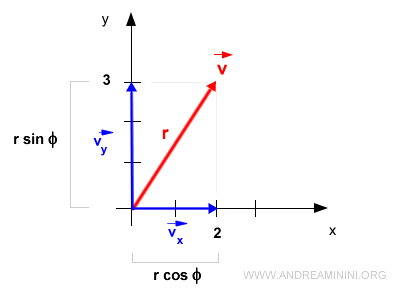 the magnitudes of the components 