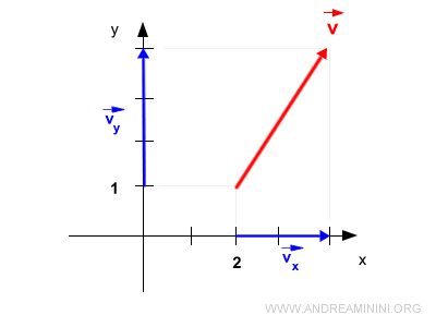 example of free vector