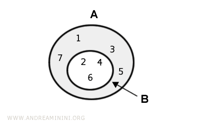 the Euler-Venn diagram