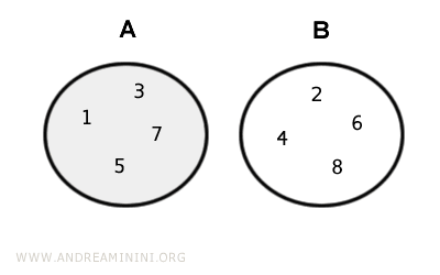 example of difference set between two disjoint sets