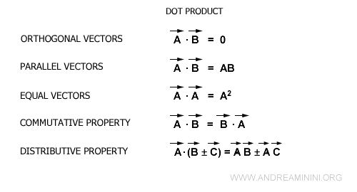 properties of dot product