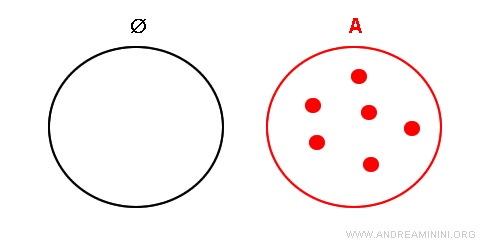 starting hypothesis of the proof: the empty set is not a subset of set A