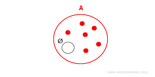 the empty set is a subset of set A