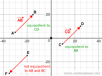 esempio di Example of equivalent line segments: 