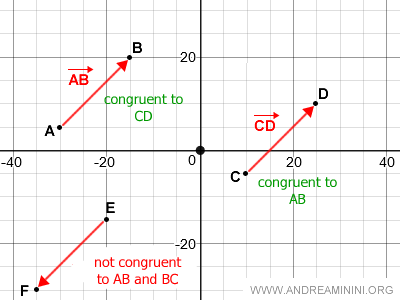 esempio di Example of equivalent line segments: 