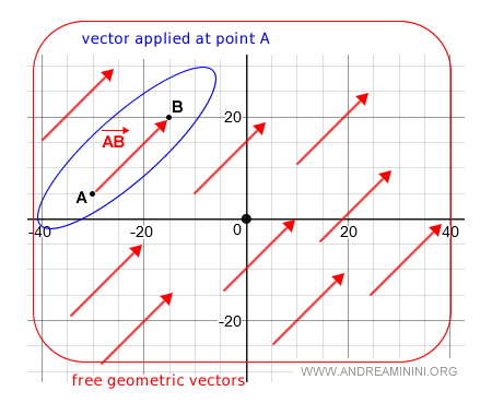 Defining a free geometric vector: