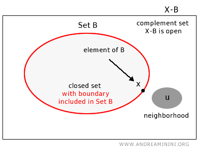 example of a closed set