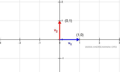 representation of vectors on the plane
