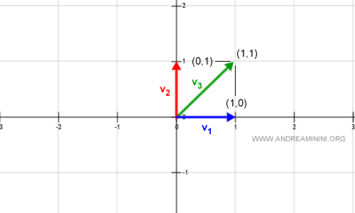 linear combination generating a vector in the vector space