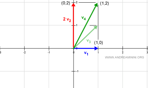 a second vector in the vector space