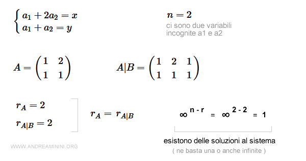 the system has solutions according to the Rouché-Capelli theorem
