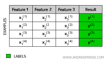 a table of examples (dataset)