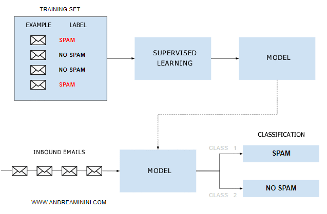 a practical example of machine learning