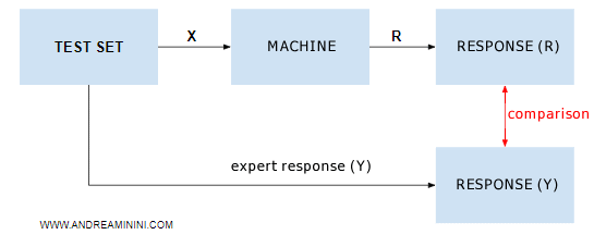 how the test set works