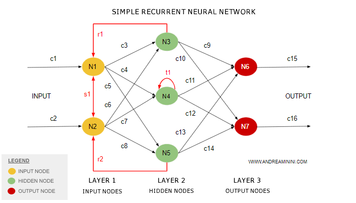 an example of a complex recurrent neural network
