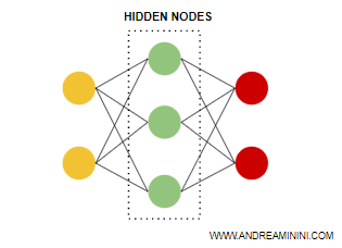 hidden nodes in a neural network