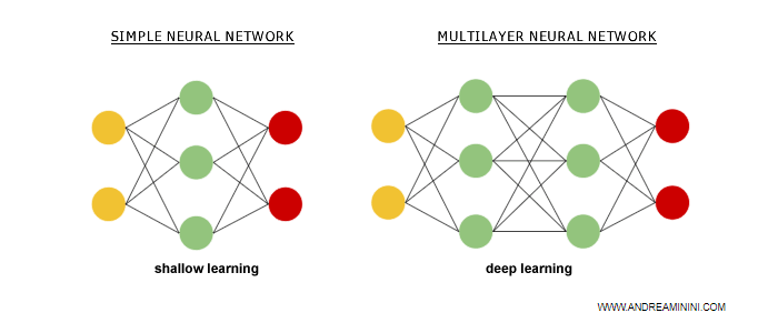 the difference between a simple neural network and a multilayer (deep) network