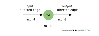 an example of a node with two edges