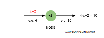 an example of an edge with weight