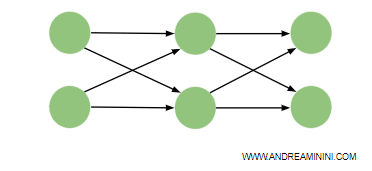a forward neural network