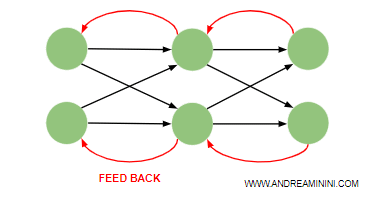an example of feedback in a recurrent neural network