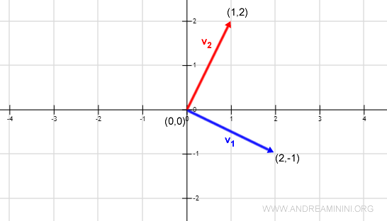 an example of an orthogonal base