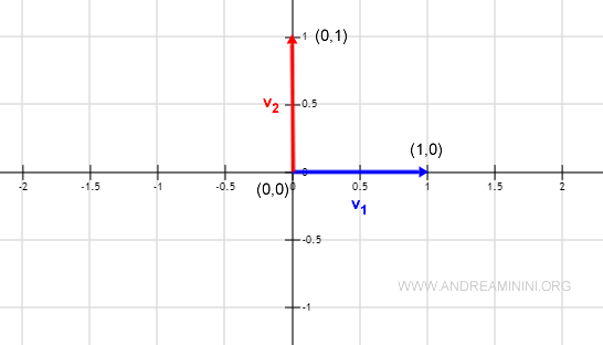 a geometric example of orthogonal vectors