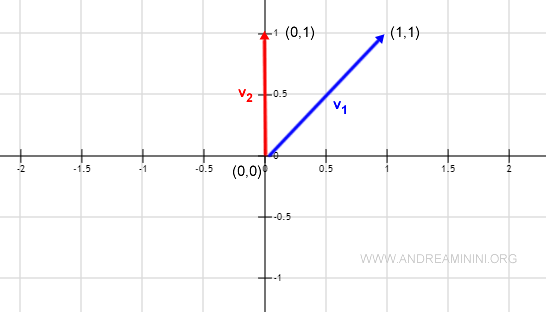 example of two non-orthogonal vectors
