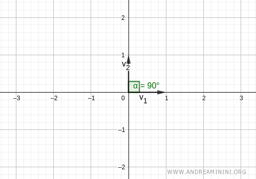 an example of an orthonormal basis