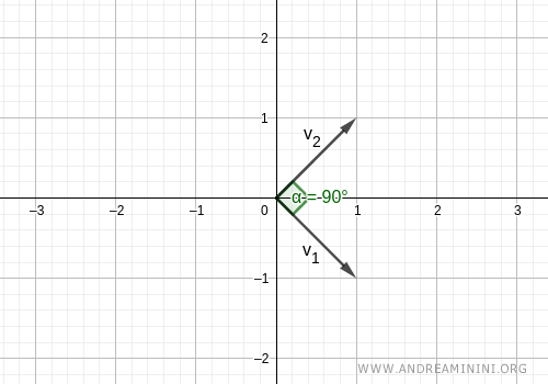 the two vectors are orthogonal