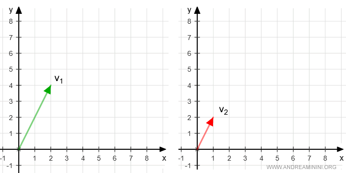 graphical representation of the vectors