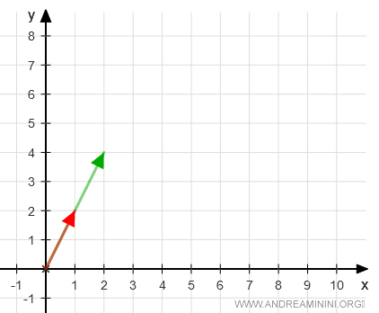 graphical representation of linearly dependent vectors