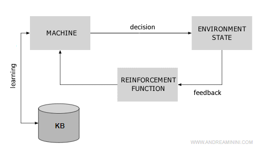 reinforcement machine learning