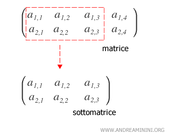 submatrix example