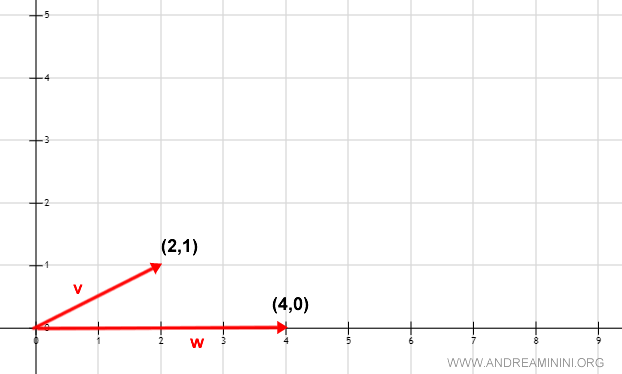 graphical representation