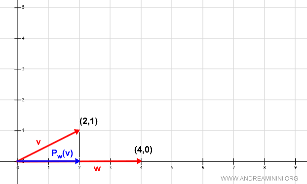 projection of vector v onto w