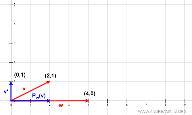 v' is orthogonal to w