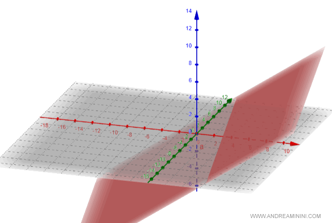 the representation of the plane in 3D