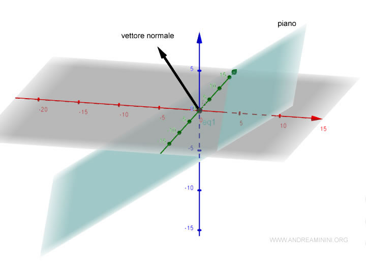 the normal vector is orthogonal to the Cartesian plane