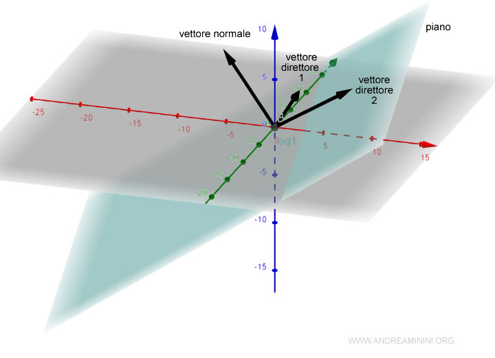 the direction vectors of the plane