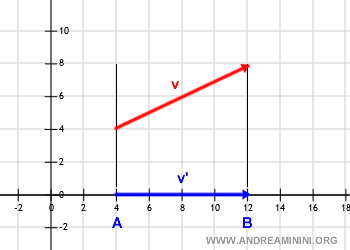 vector projection on the x-axis