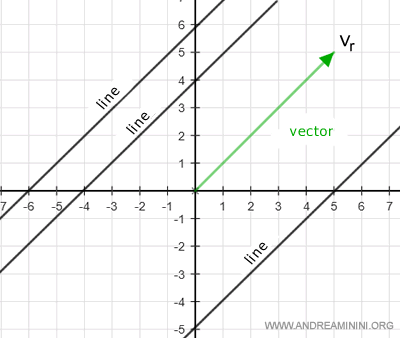 example of a geometric vector and lines parallel to the vector