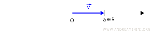 the line is a vector space