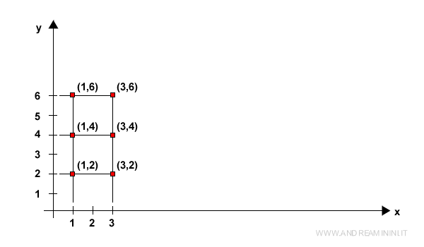the representation of the Cartesian product