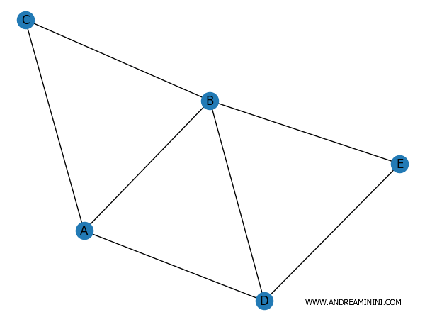 the graph