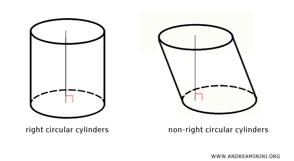 non right circular cylinder