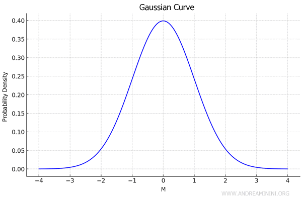 example of a Gaussian curve