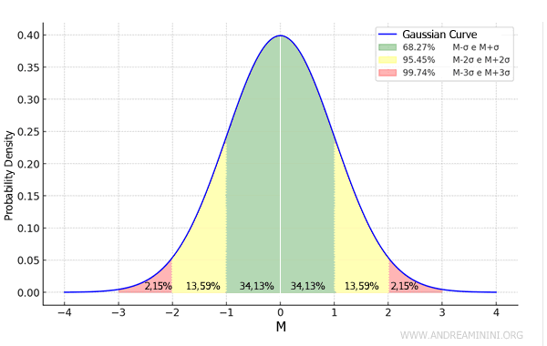 the Gauss distribution