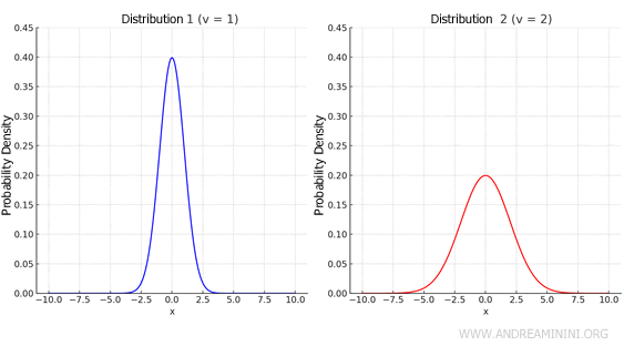 comparison of two normal curves with different standard deviations