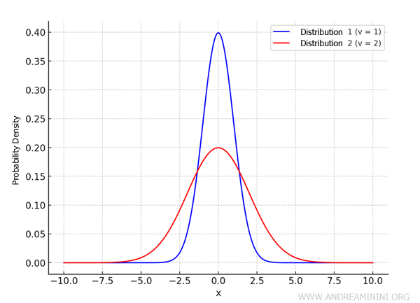 comparison of two Gaussian curves